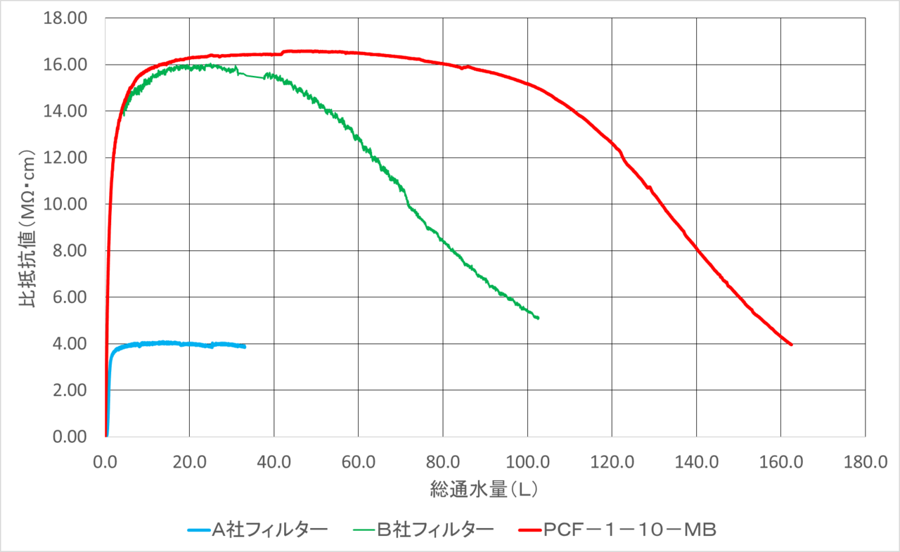 純水フィルター　グラフ