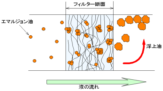 油水分離フィルター（エマルジョン分離）